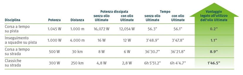 Migliorare la bici da strada riducendo gli attriti