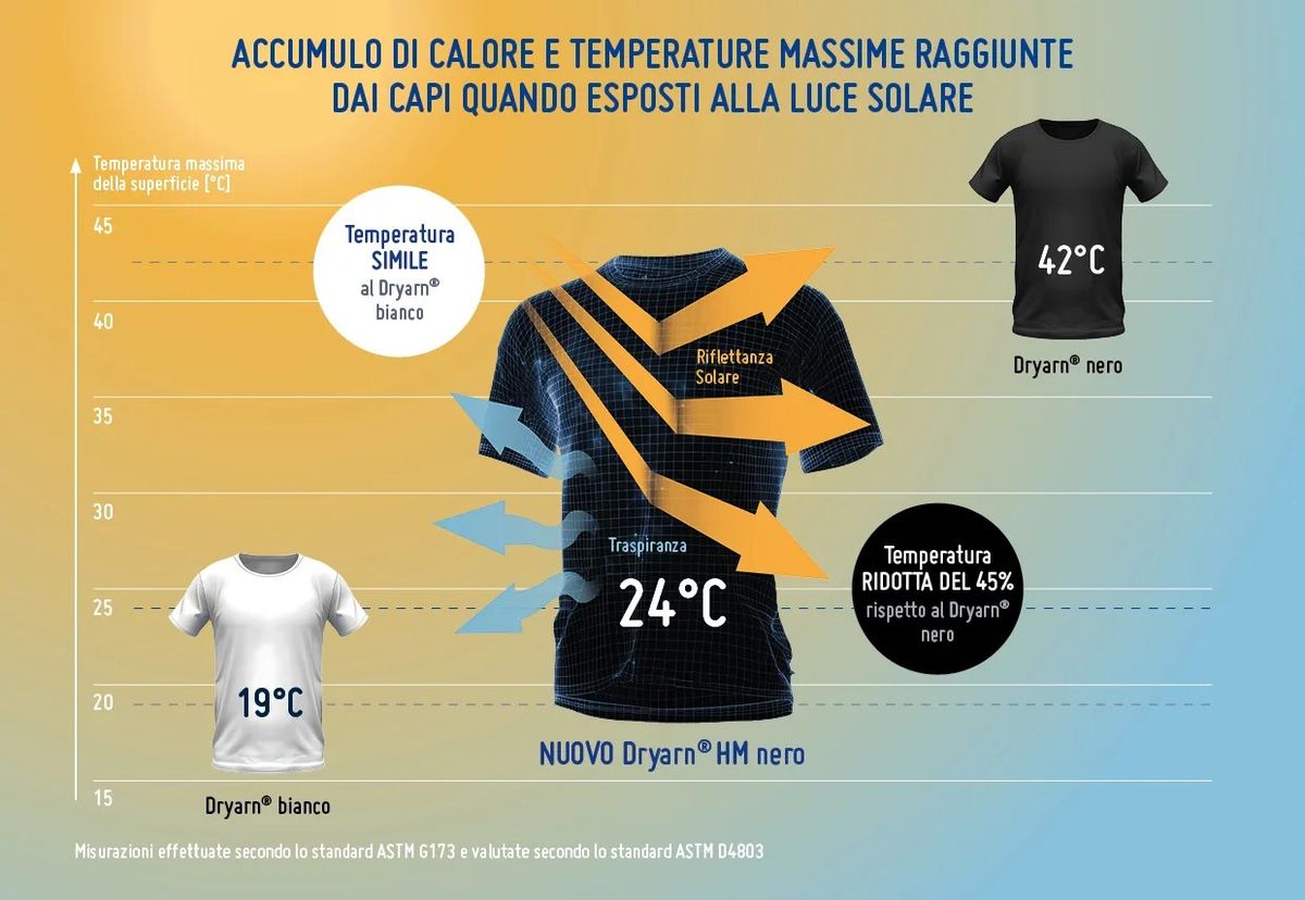 Dryarn® HM: il second layer tecnico che sfida il caldo e i colori scuri