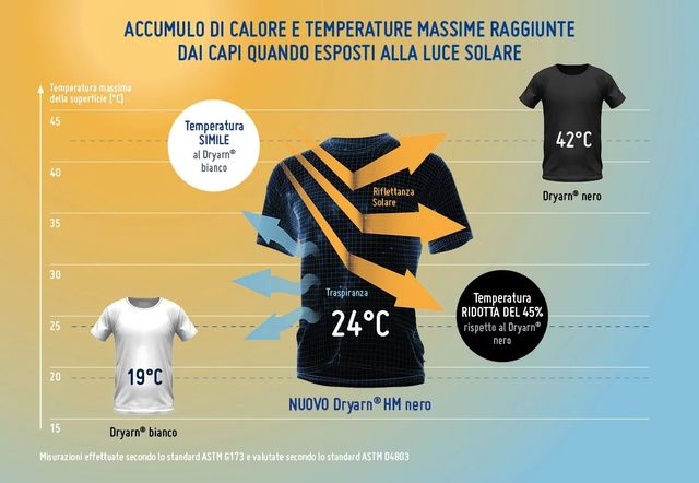 Dryarn® HM: il second layer tecnico che sfida il caldo e i colori scuri