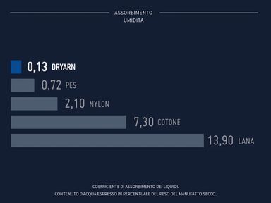 grafico Dryarn umidità