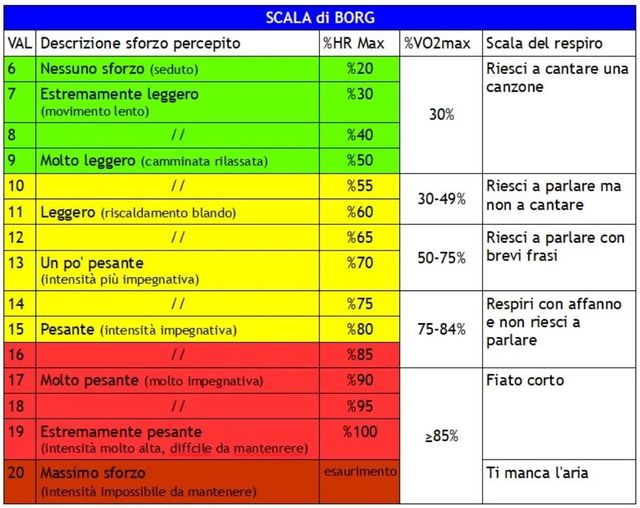 grafico scala di Borg sulle intensità di allenamento