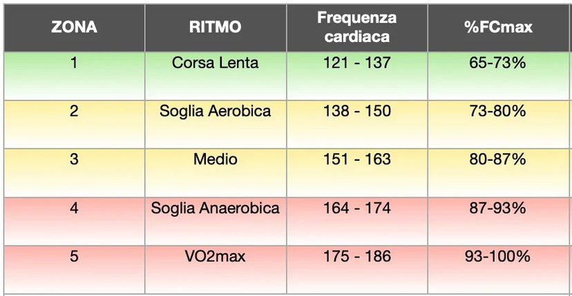 Il giusto ritmo per bruciare i grassi correndo